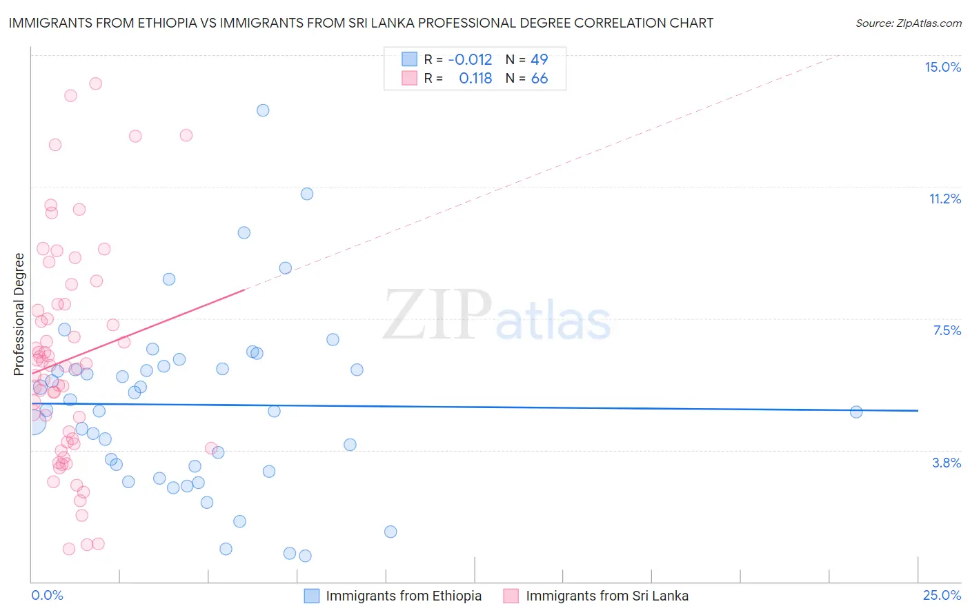 Immigrants from Ethiopia vs Immigrants from Sri Lanka Professional Degree
