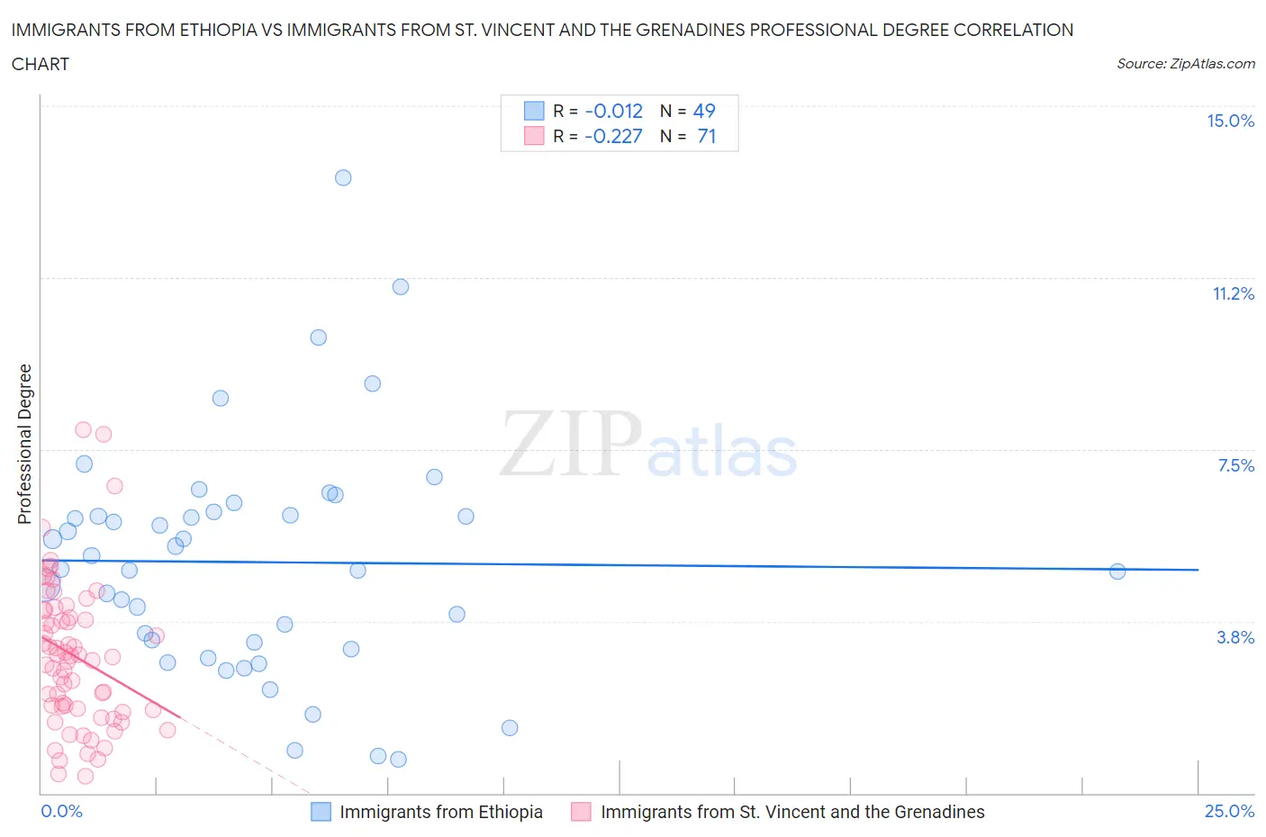 Immigrants from Ethiopia vs Immigrants from St. Vincent and the Grenadines Professional Degree