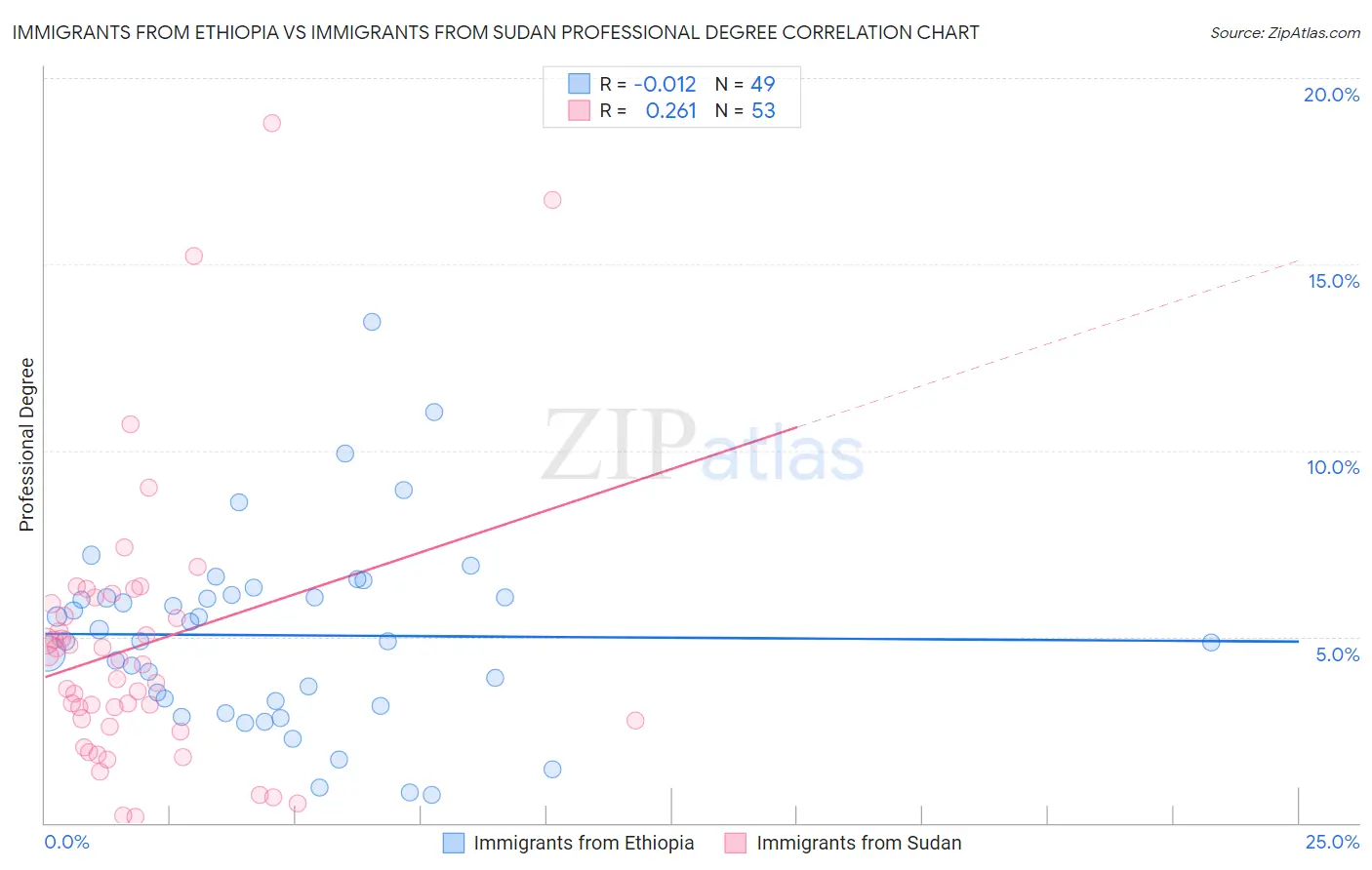 Immigrants from Ethiopia vs Immigrants from Sudan Professional Degree