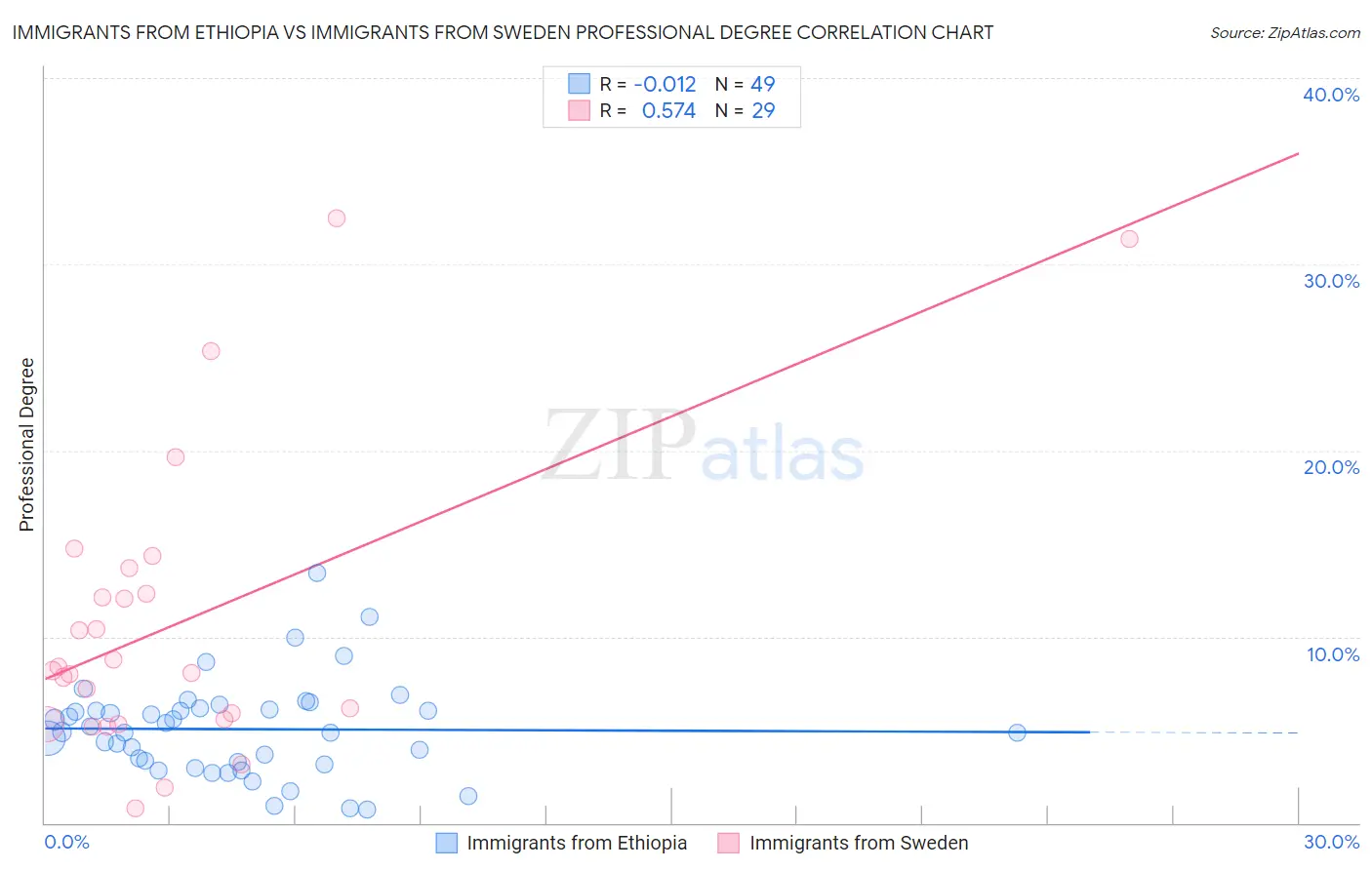 Immigrants from Ethiopia vs Immigrants from Sweden Professional Degree