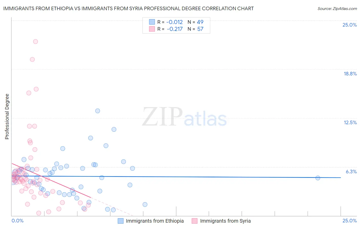 Immigrants from Ethiopia vs Immigrants from Syria Professional Degree