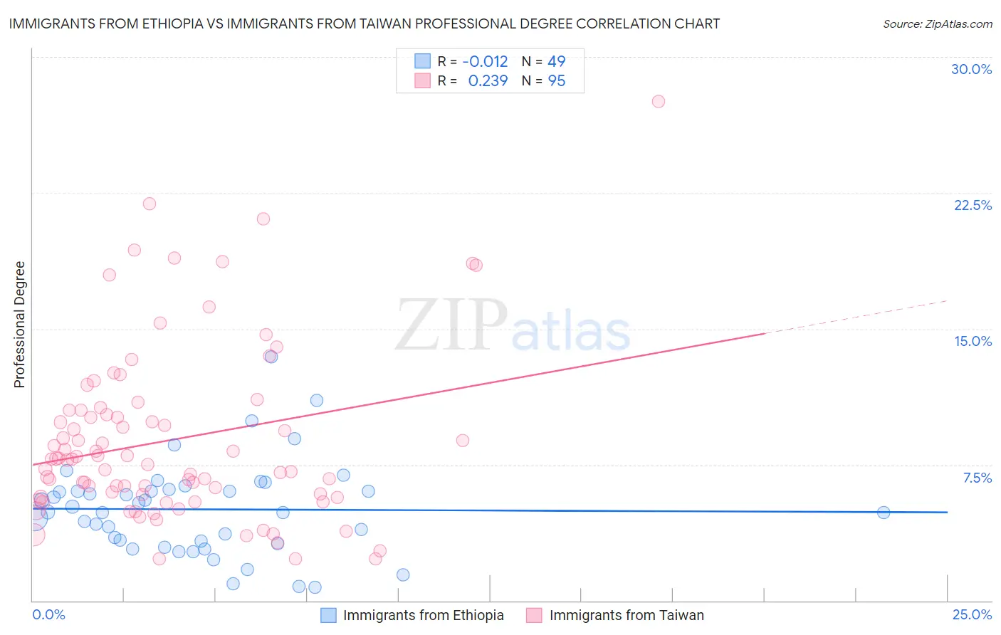 Immigrants from Ethiopia vs Immigrants from Taiwan Professional Degree