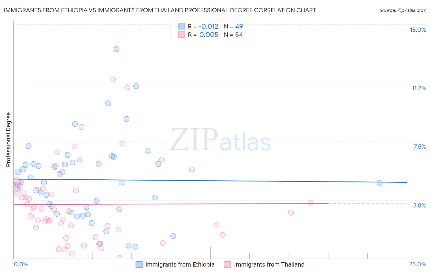 Immigrants from Ethiopia vs Immigrants from Thailand Professional Degree