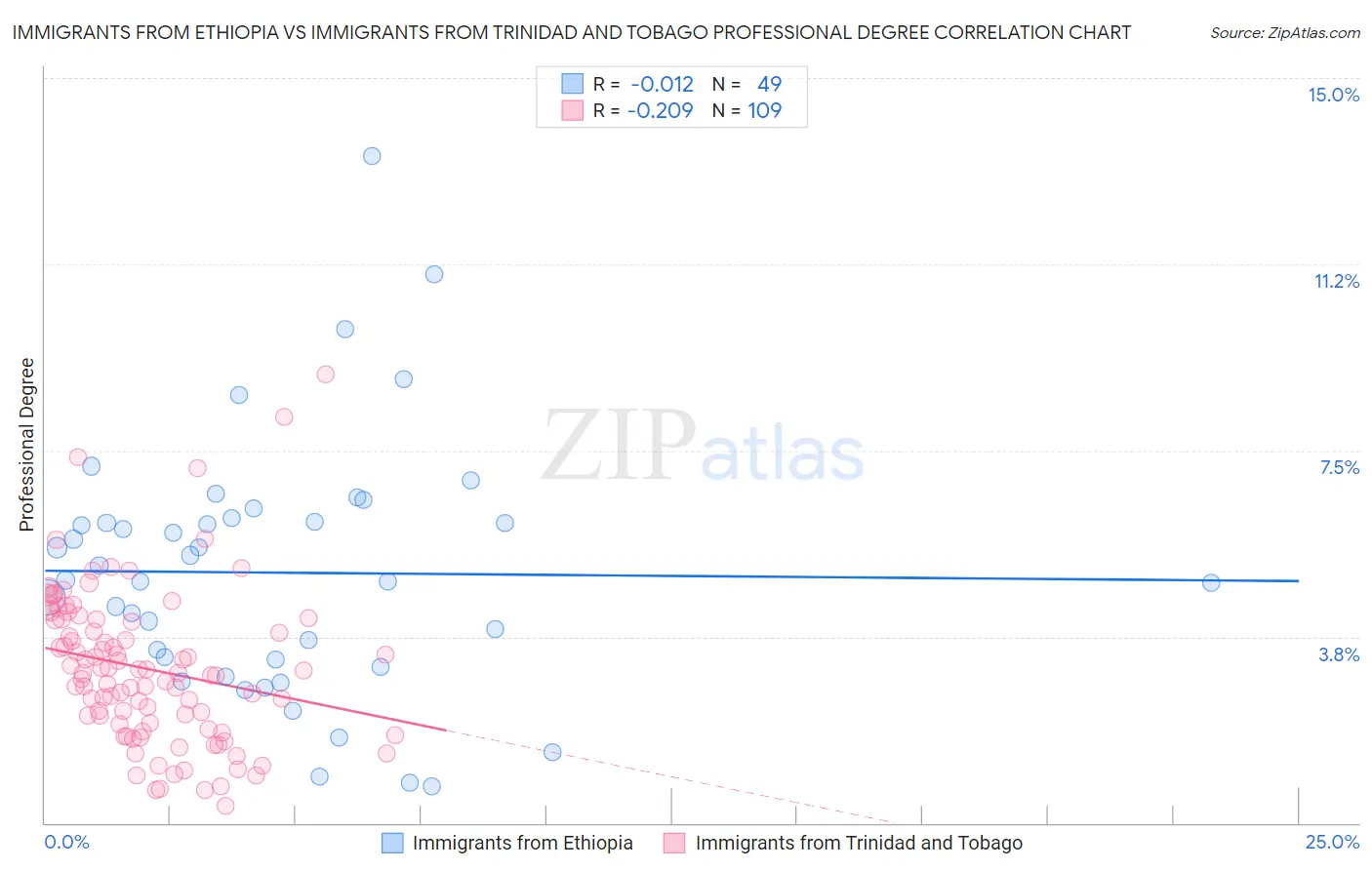 Immigrants from Ethiopia vs Immigrants from Trinidad and Tobago Professional Degree