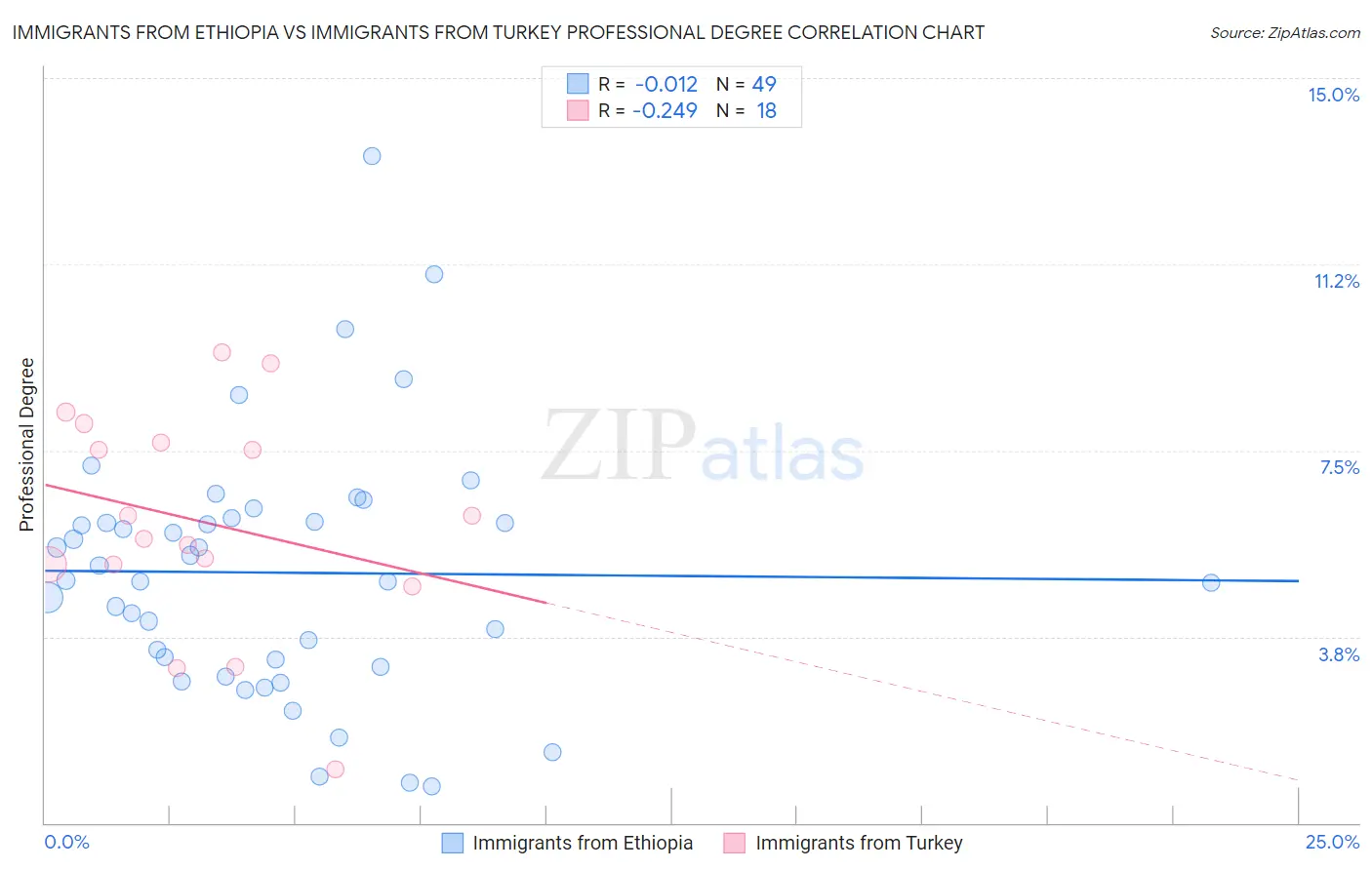 Immigrants from Ethiopia vs Immigrants from Turkey Professional Degree