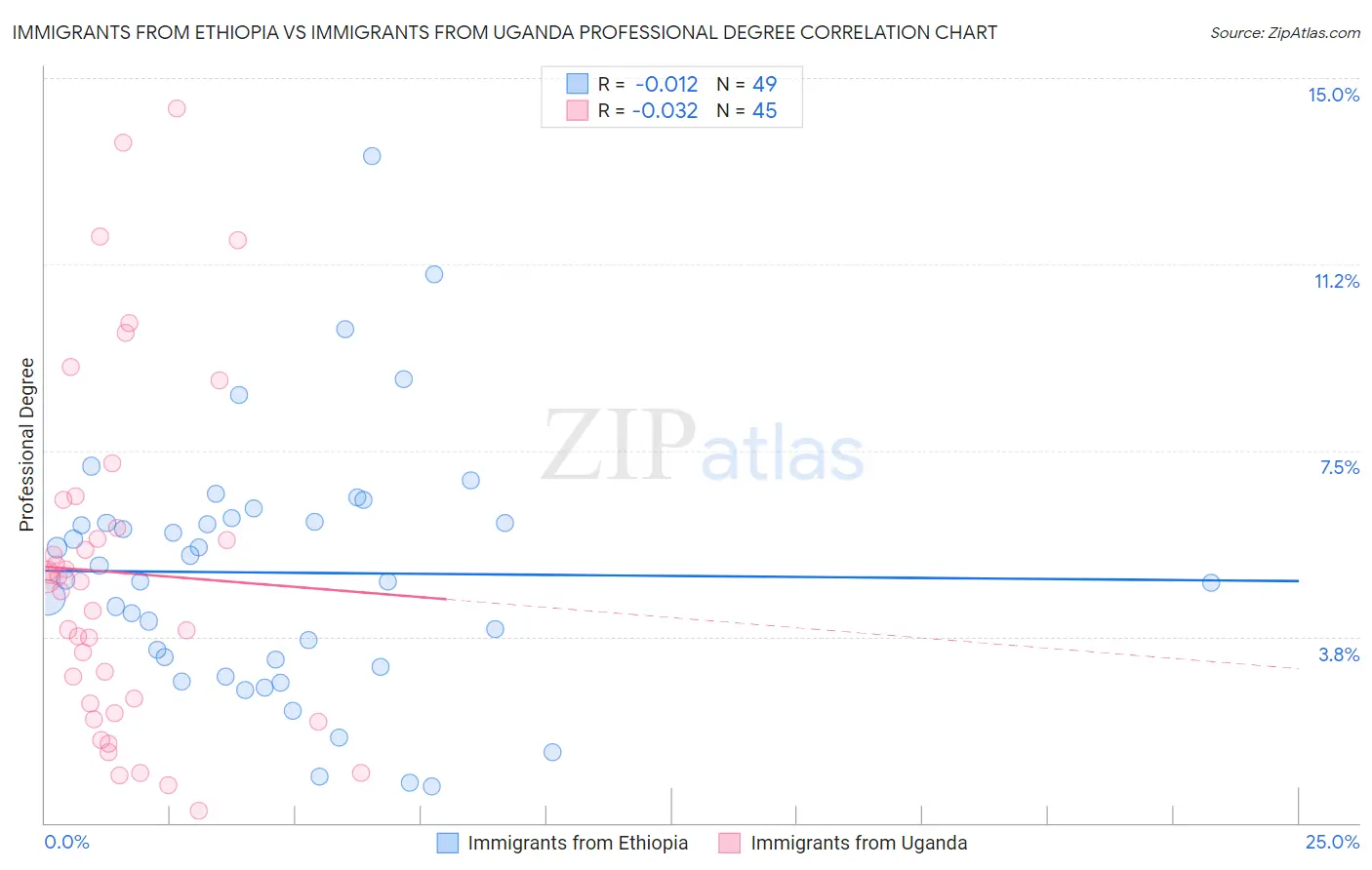 Immigrants from Ethiopia vs Immigrants from Uganda Professional Degree
