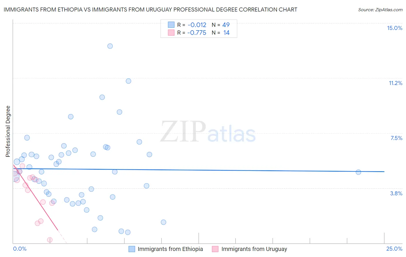 Immigrants from Ethiopia vs Immigrants from Uruguay Professional Degree