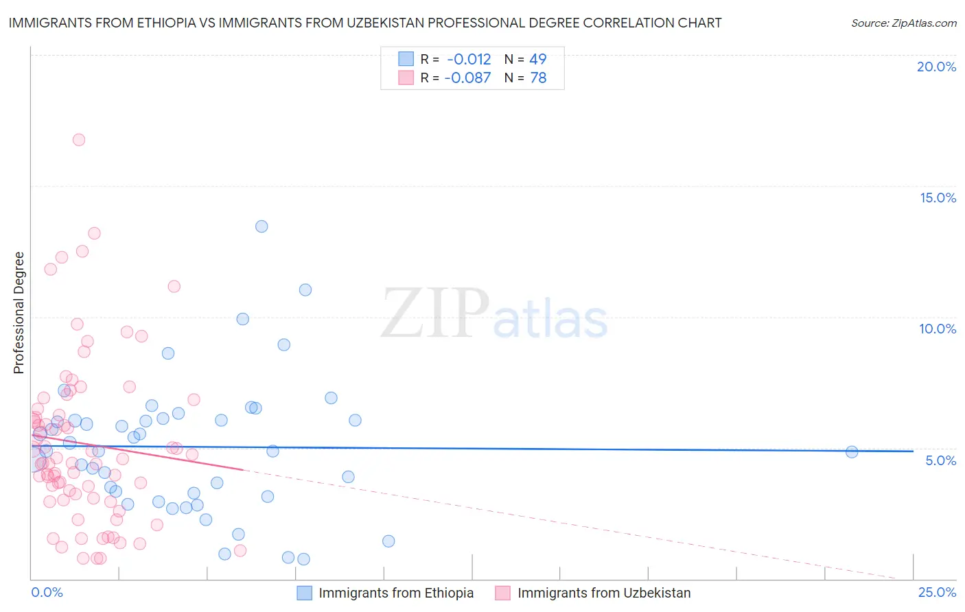 Immigrants from Ethiopia vs Immigrants from Uzbekistan Professional Degree