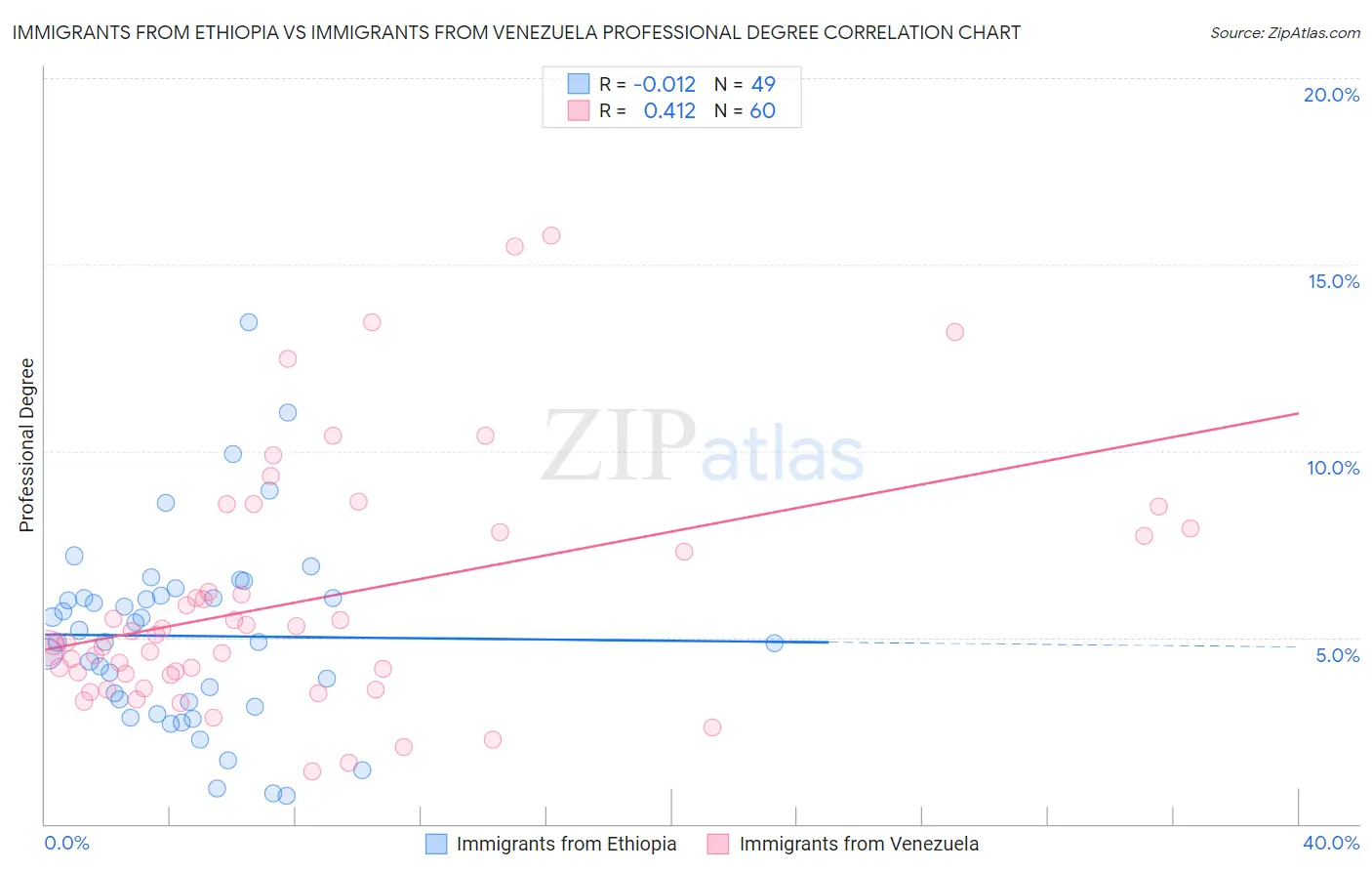 Immigrants from Ethiopia vs Immigrants from Venezuela Professional Degree