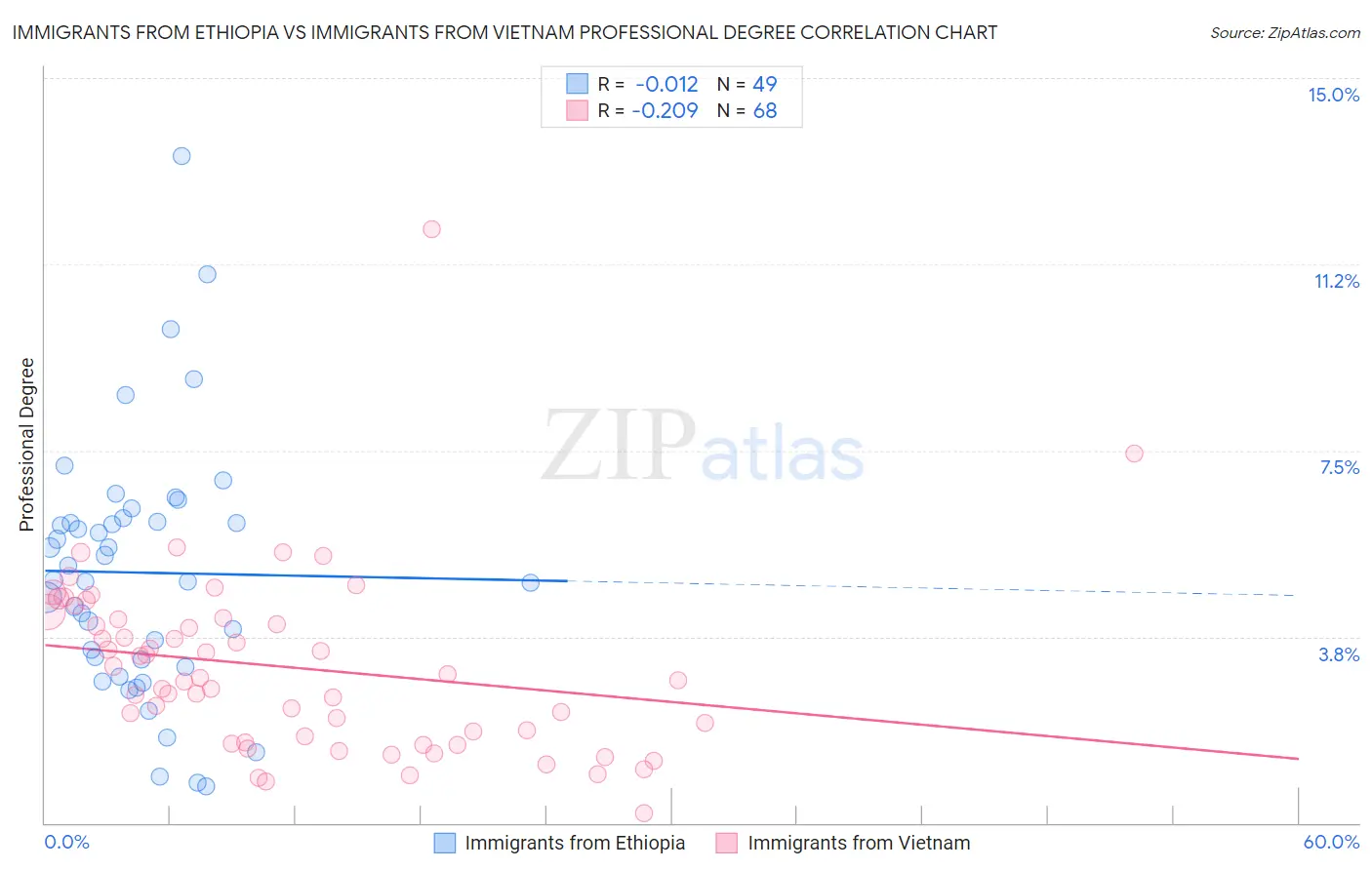 Immigrants from Ethiopia vs Immigrants from Vietnam Professional Degree