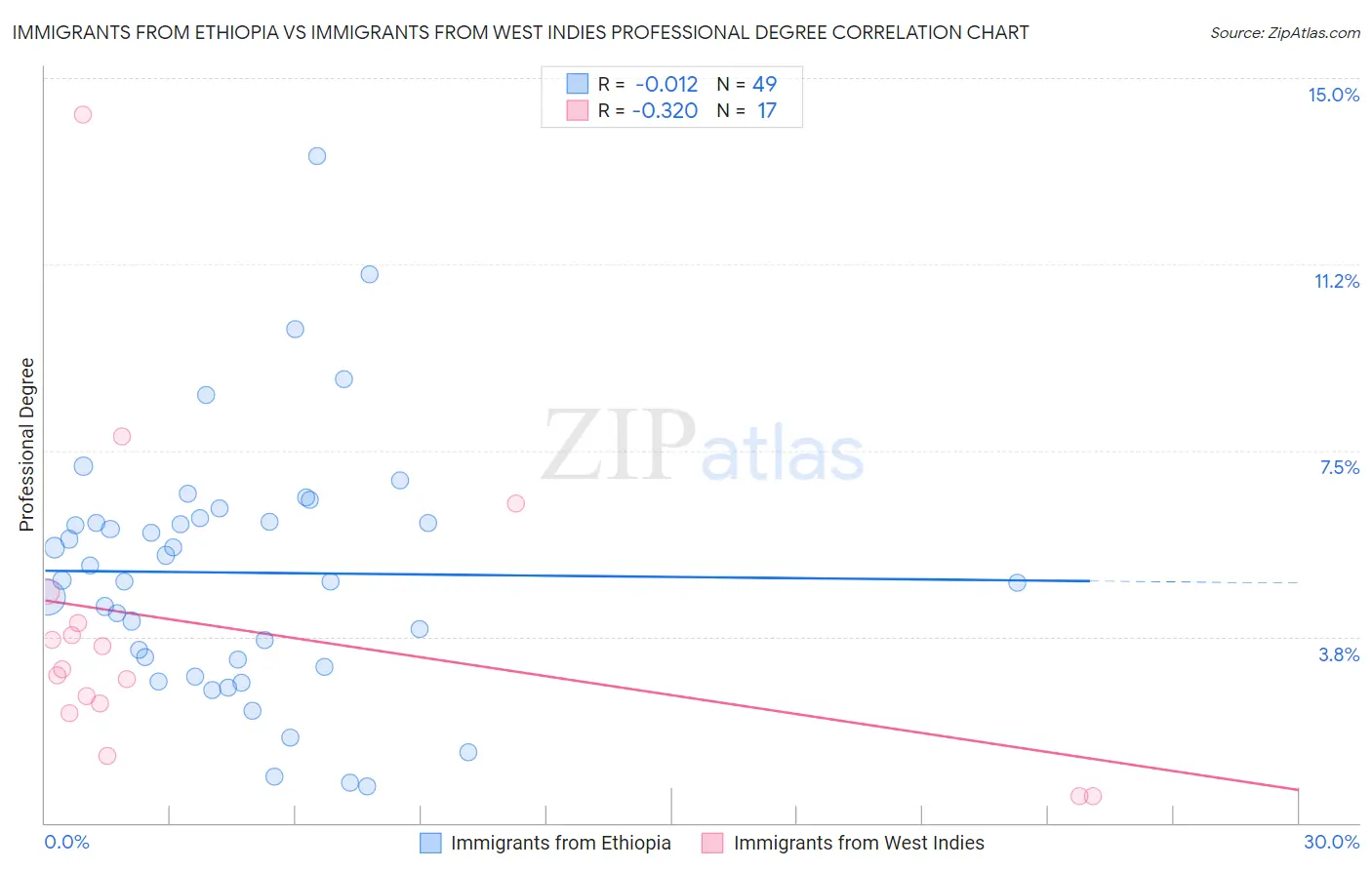 Immigrants from Ethiopia vs Immigrants from West Indies Professional Degree