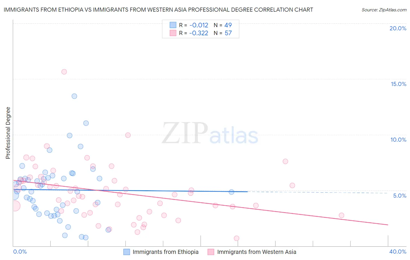Immigrants from Ethiopia vs Immigrants from Western Asia Professional Degree