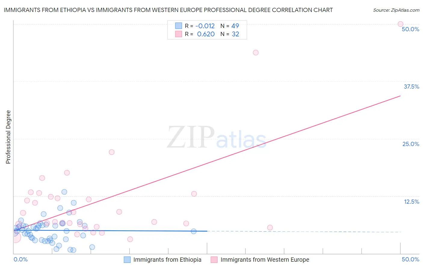 Immigrants from Ethiopia vs Immigrants from Western Europe Professional Degree