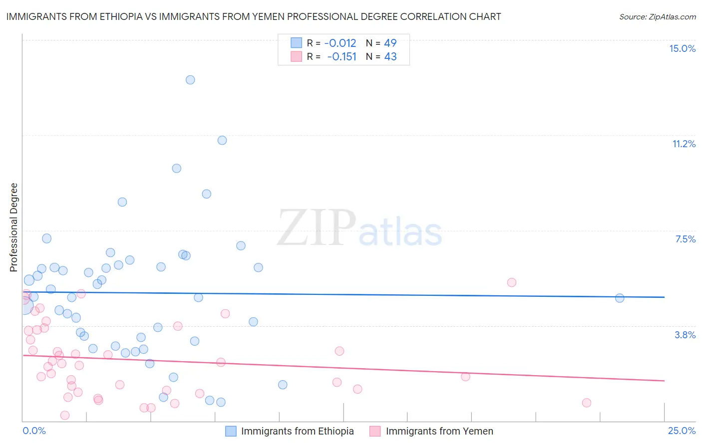 Immigrants from Ethiopia vs Immigrants from Yemen Professional Degree
