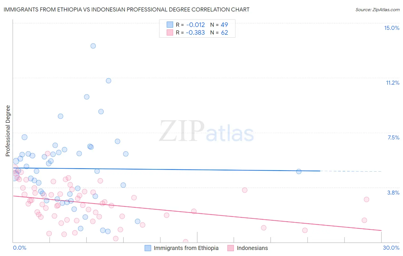 Immigrants from Ethiopia vs Indonesian Professional Degree