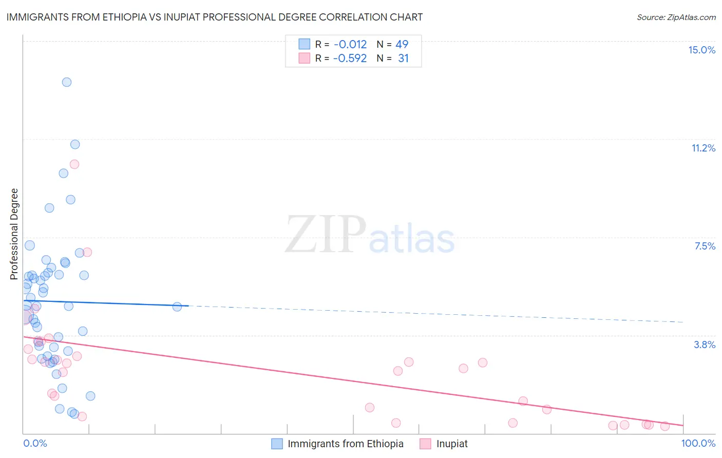 Immigrants from Ethiopia vs Inupiat Professional Degree