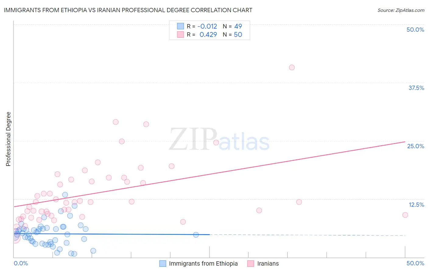 Immigrants from Ethiopia vs Iranian Professional Degree