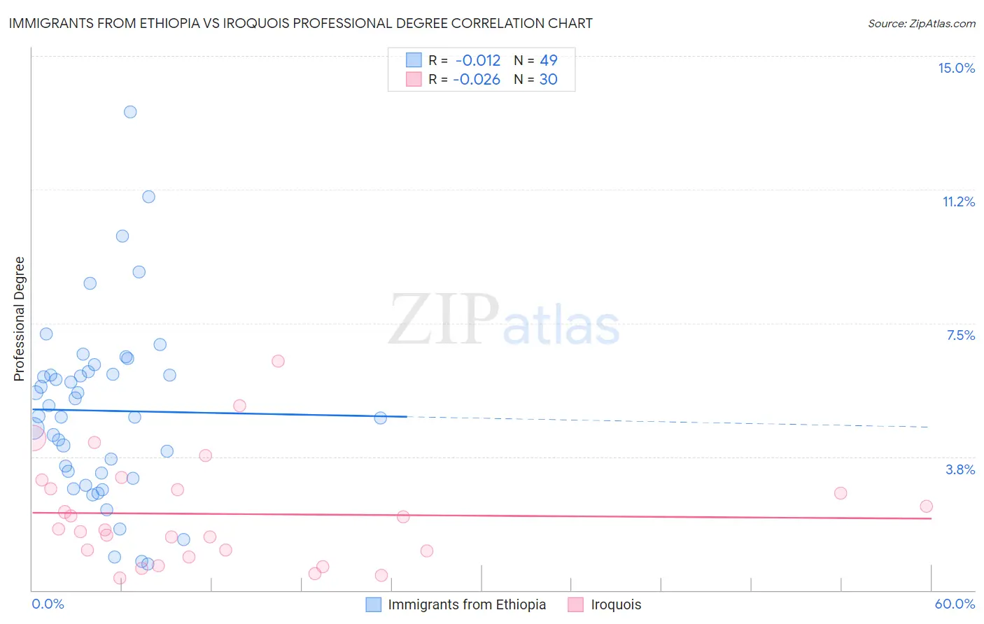 Immigrants from Ethiopia vs Iroquois Professional Degree