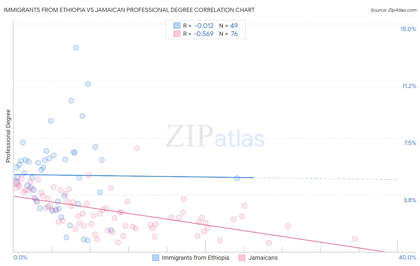 Immigrants from Ethiopia vs Jamaican Professional Degree