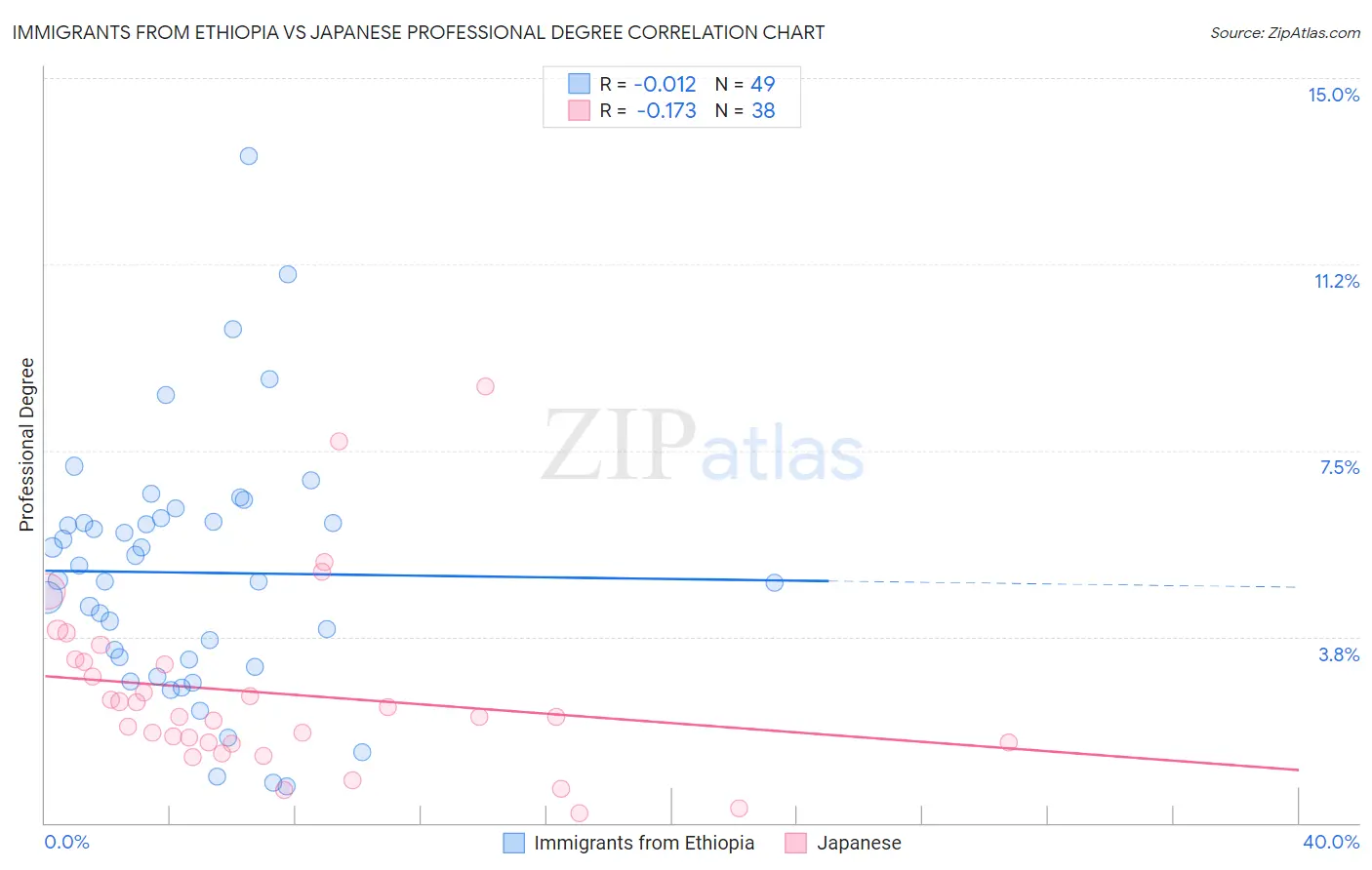 Immigrants from Ethiopia vs Japanese Professional Degree
