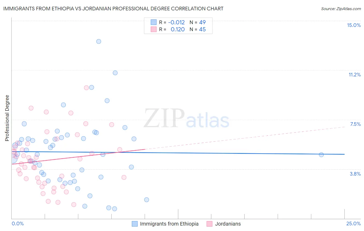 Immigrants from Ethiopia vs Jordanian Professional Degree
