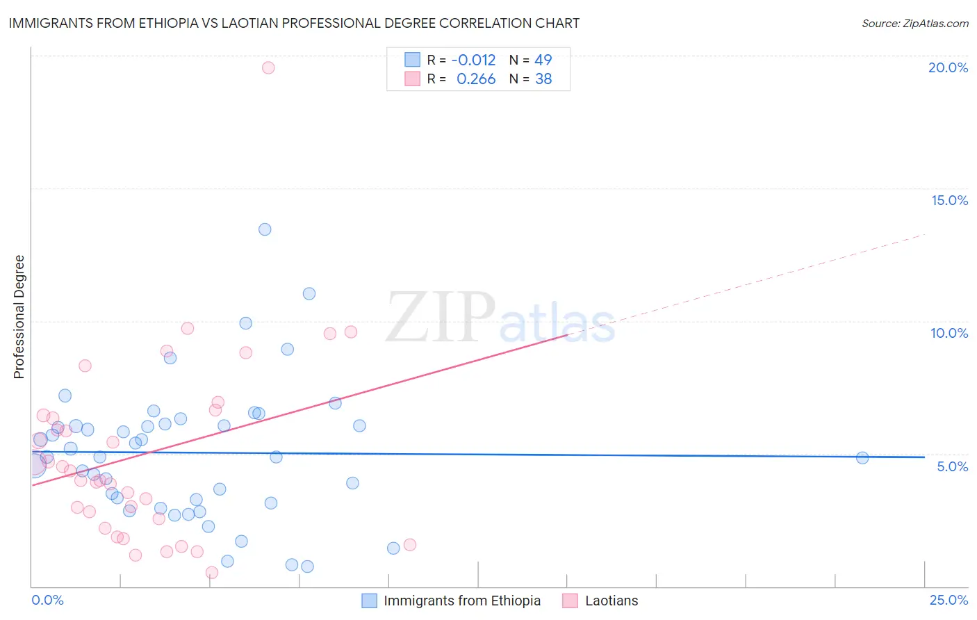 Immigrants from Ethiopia vs Laotian Professional Degree