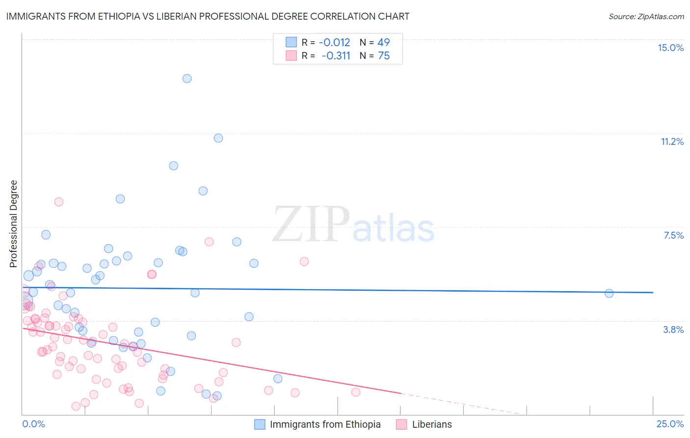 Immigrants from Ethiopia vs Liberian Professional Degree