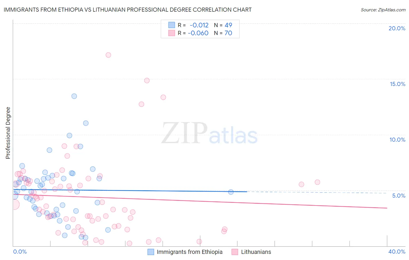 Immigrants from Ethiopia vs Lithuanian Professional Degree