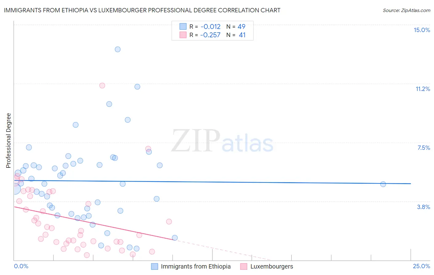 Immigrants from Ethiopia vs Luxembourger Professional Degree