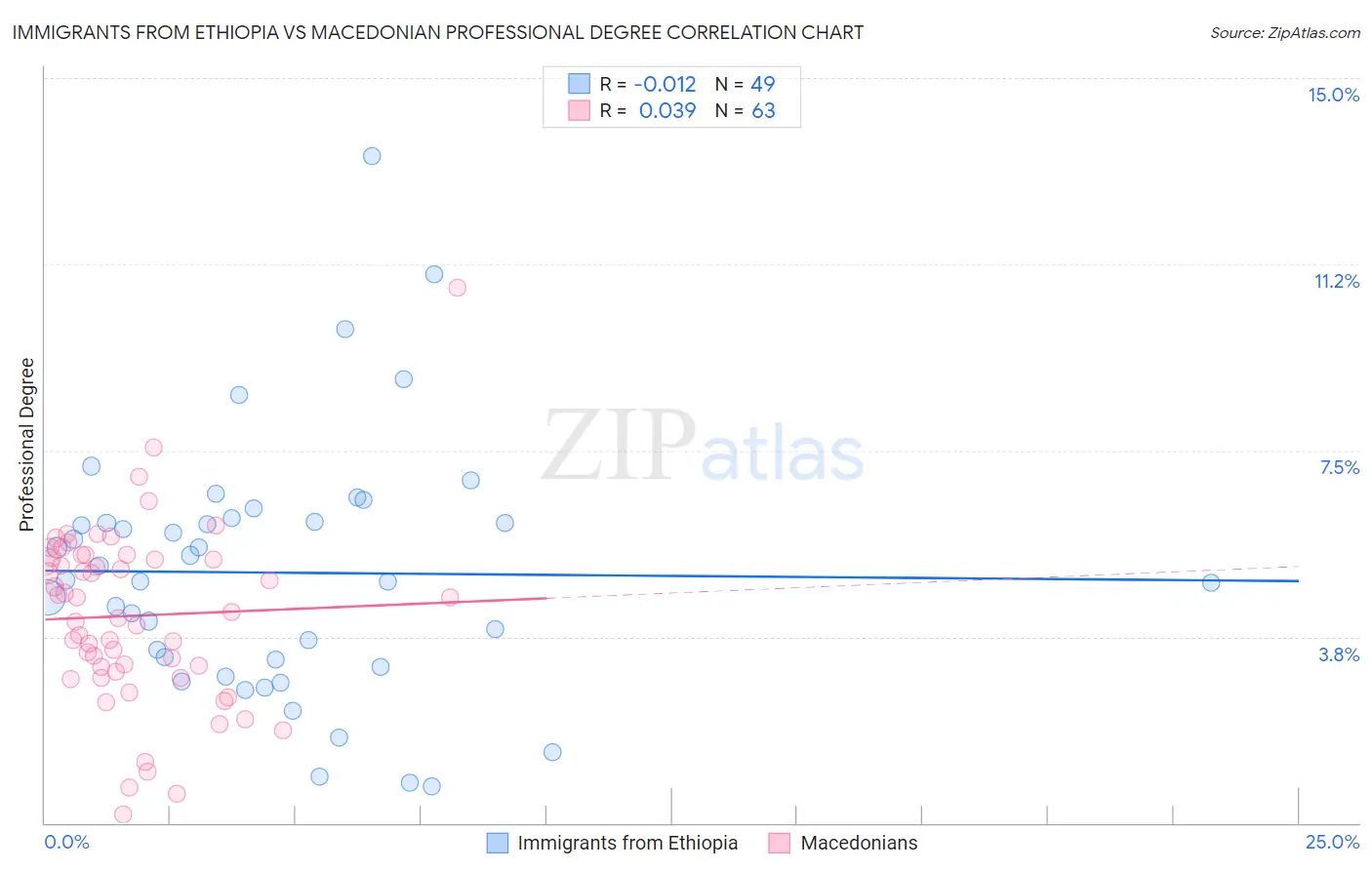 Immigrants from Ethiopia vs Macedonian Professional Degree