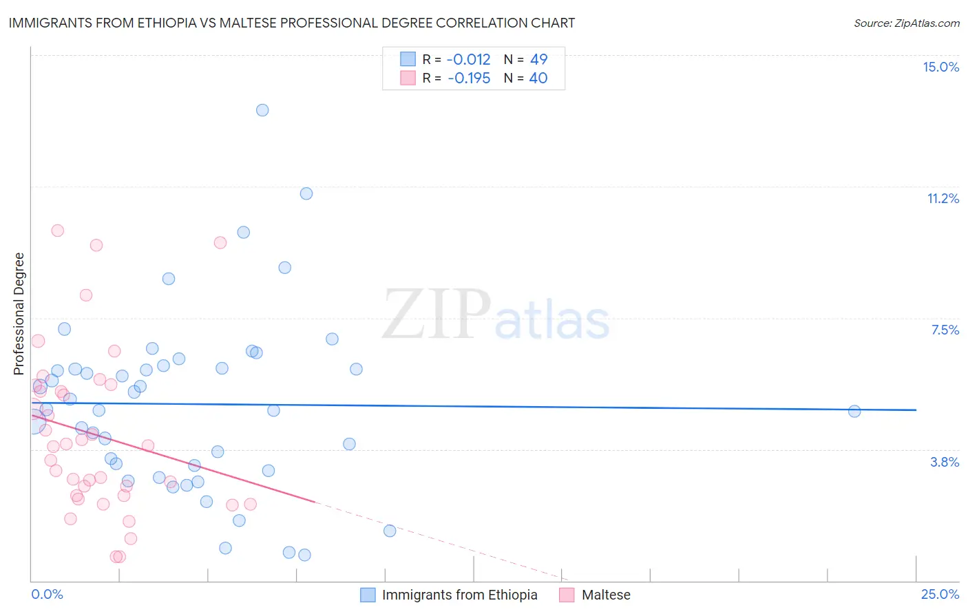 Immigrants from Ethiopia vs Maltese Professional Degree