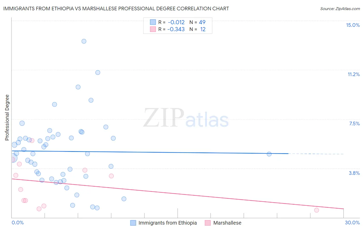 Immigrants from Ethiopia vs Marshallese Professional Degree