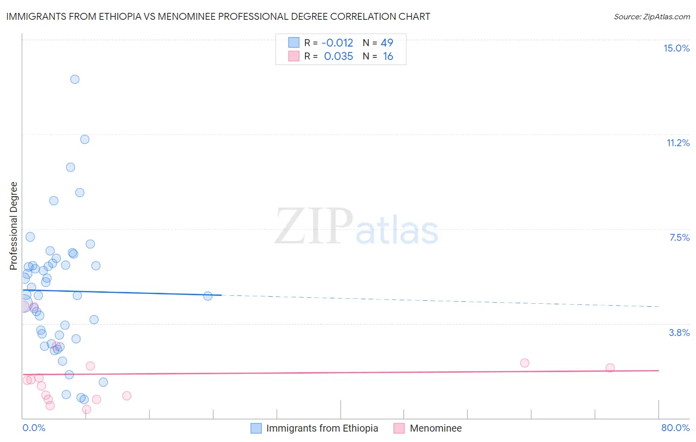 Immigrants from Ethiopia vs Menominee Professional Degree