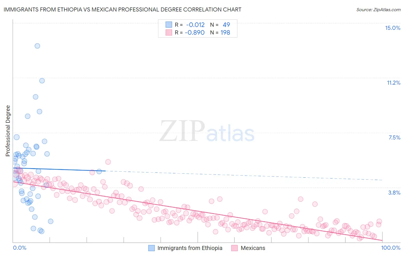 Immigrants from Ethiopia vs Mexican Professional Degree