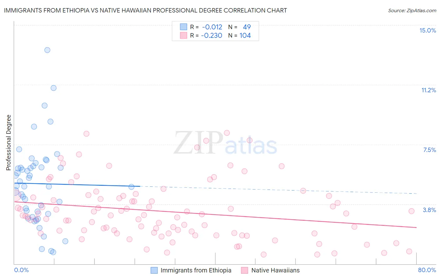 Immigrants from Ethiopia vs Native Hawaiian Professional Degree
