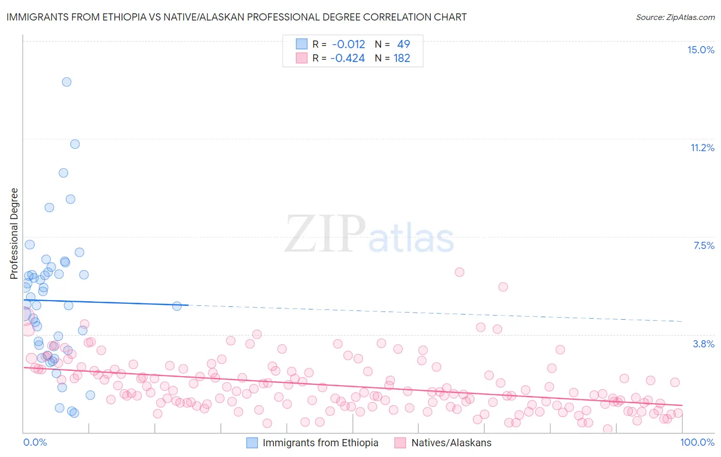 Immigrants from Ethiopia vs Native/Alaskan Professional Degree