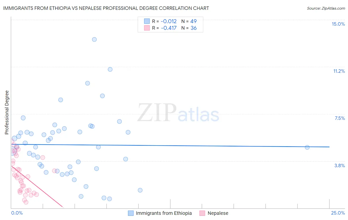 Immigrants from Ethiopia vs Nepalese Professional Degree