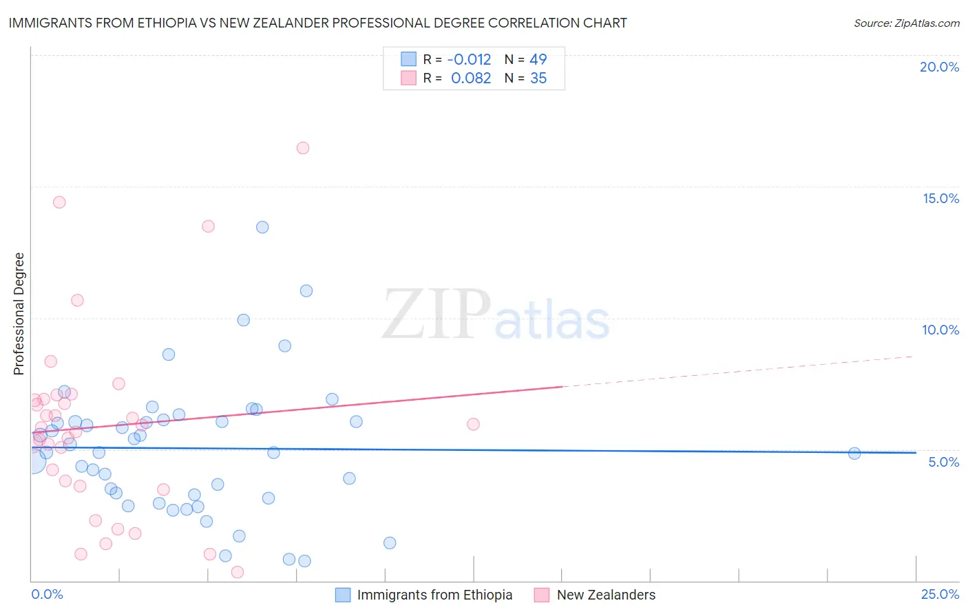 Immigrants from Ethiopia vs New Zealander Professional Degree