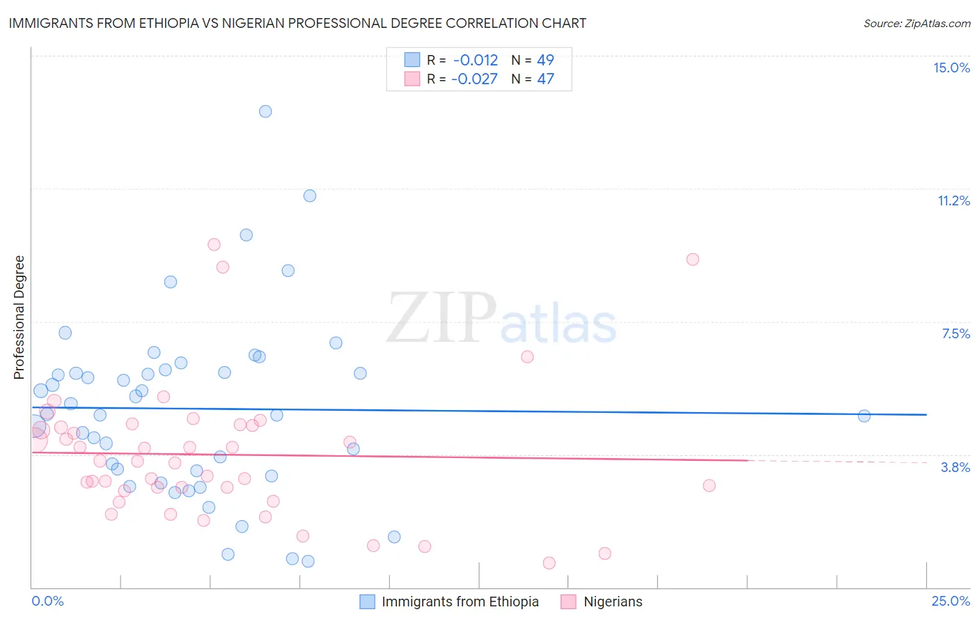 Immigrants from Ethiopia vs Nigerian Professional Degree