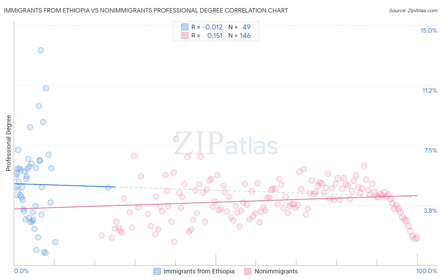 Immigrants from Ethiopia vs Nonimmigrants Professional Degree