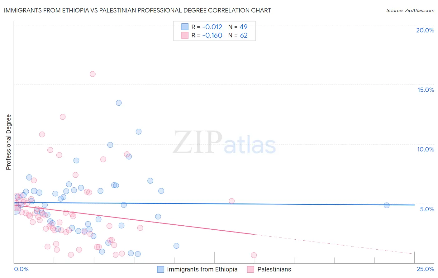 Immigrants from Ethiopia vs Palestinian Professional Degree