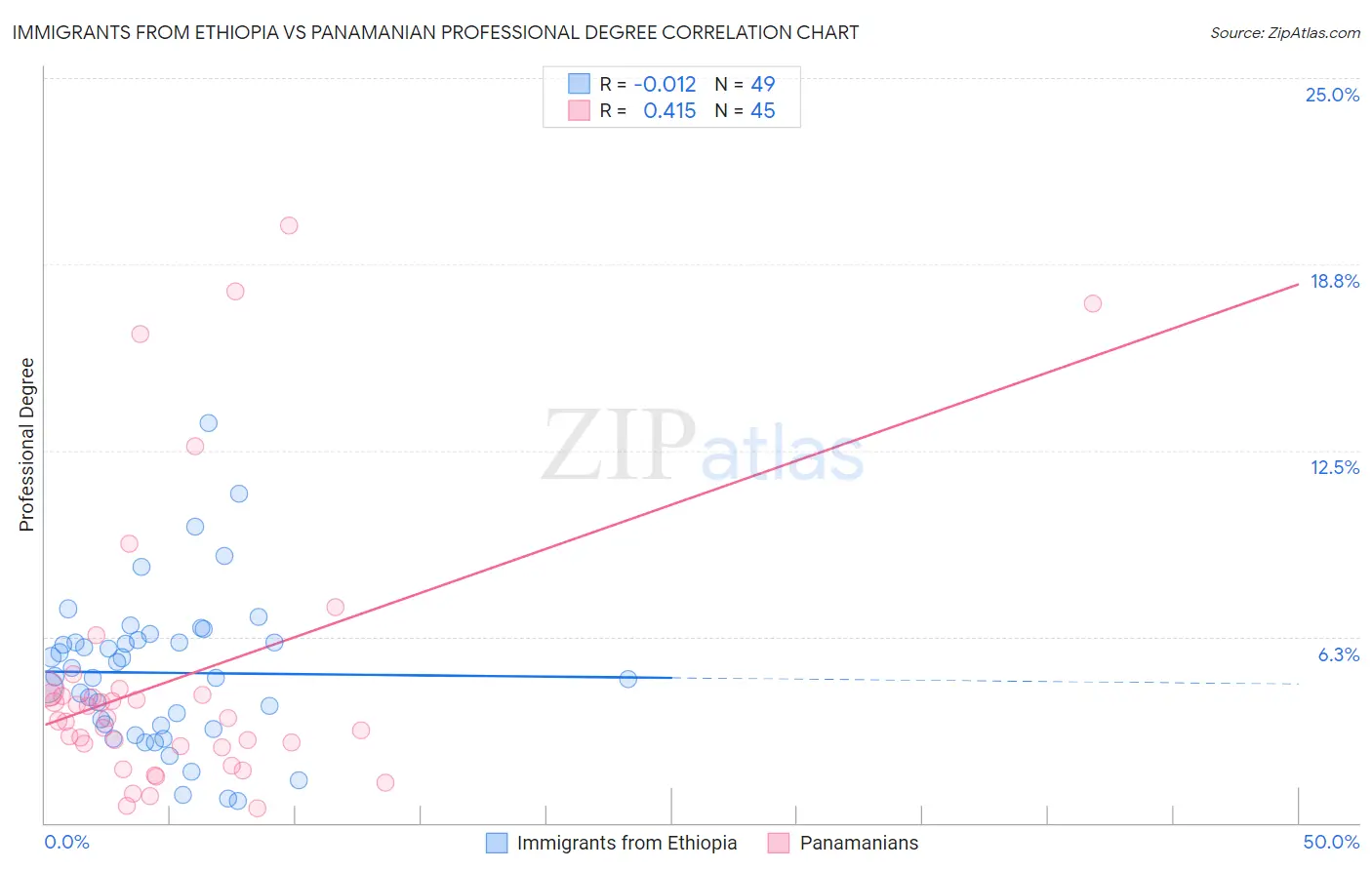 Immigrants from Ethiopia vs Panamanian Professional Degree