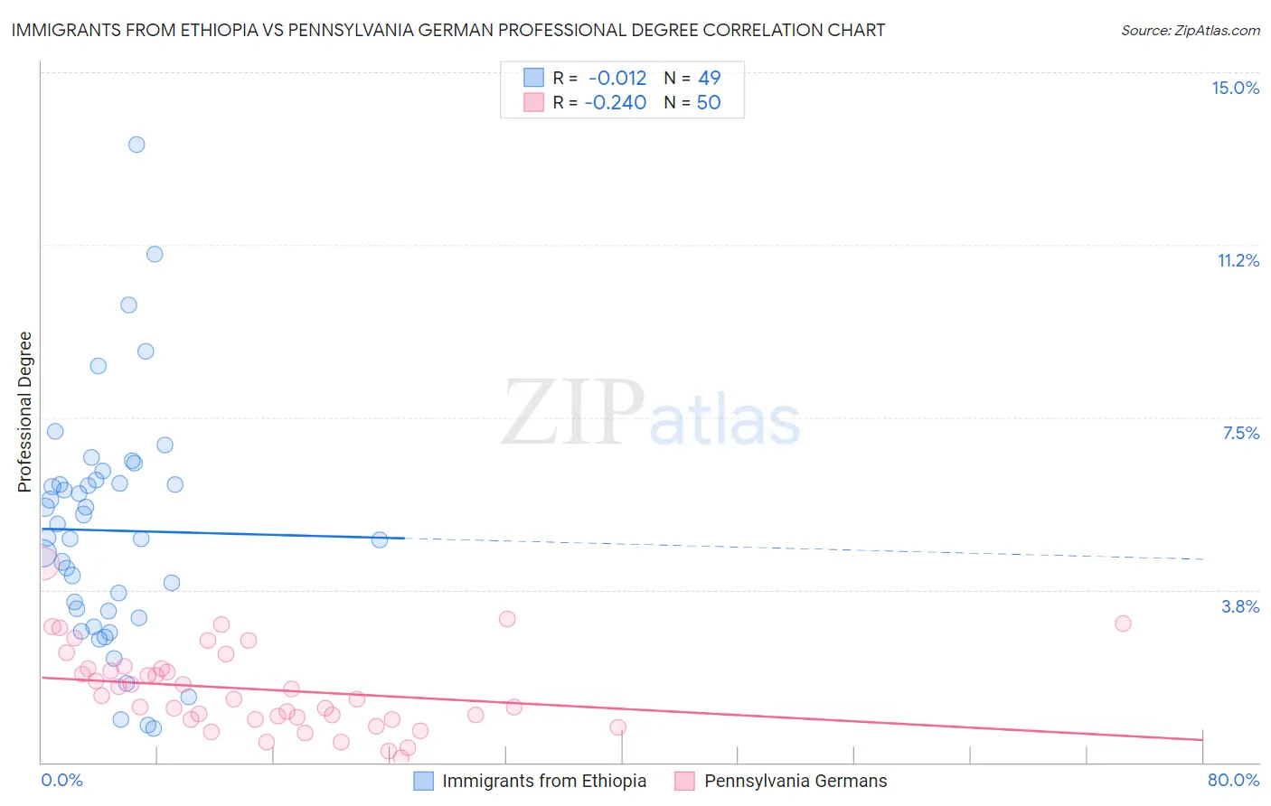 Immigrants from Ethiopia vs Pennsylvania German Professional Degree