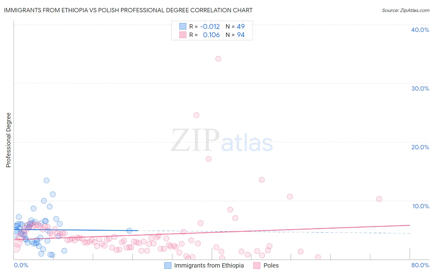 Immigrants from Ethiopia vs Polish Professional Degree