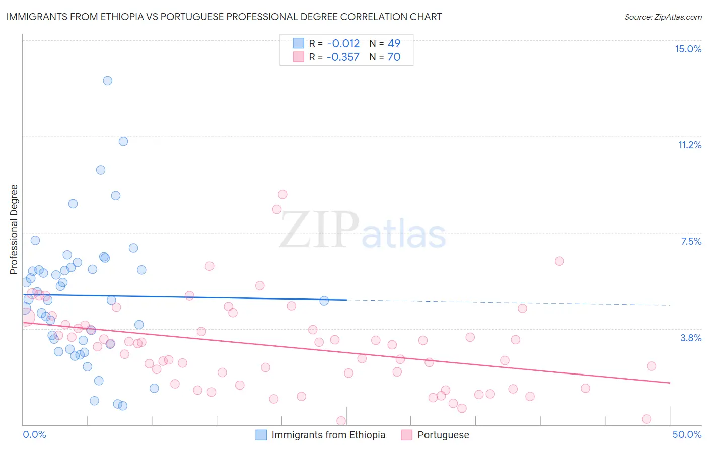 Immigrants from Ethiopia vs Portuguese Professional Degree