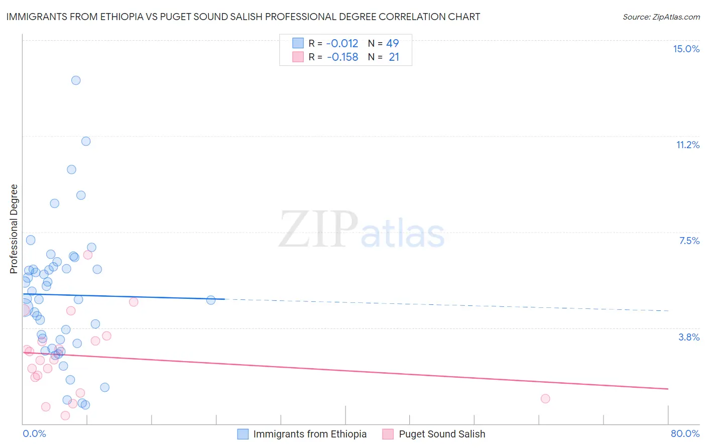 Immigrants from Ethiopia vs Puget Sound Salish Professional Degree