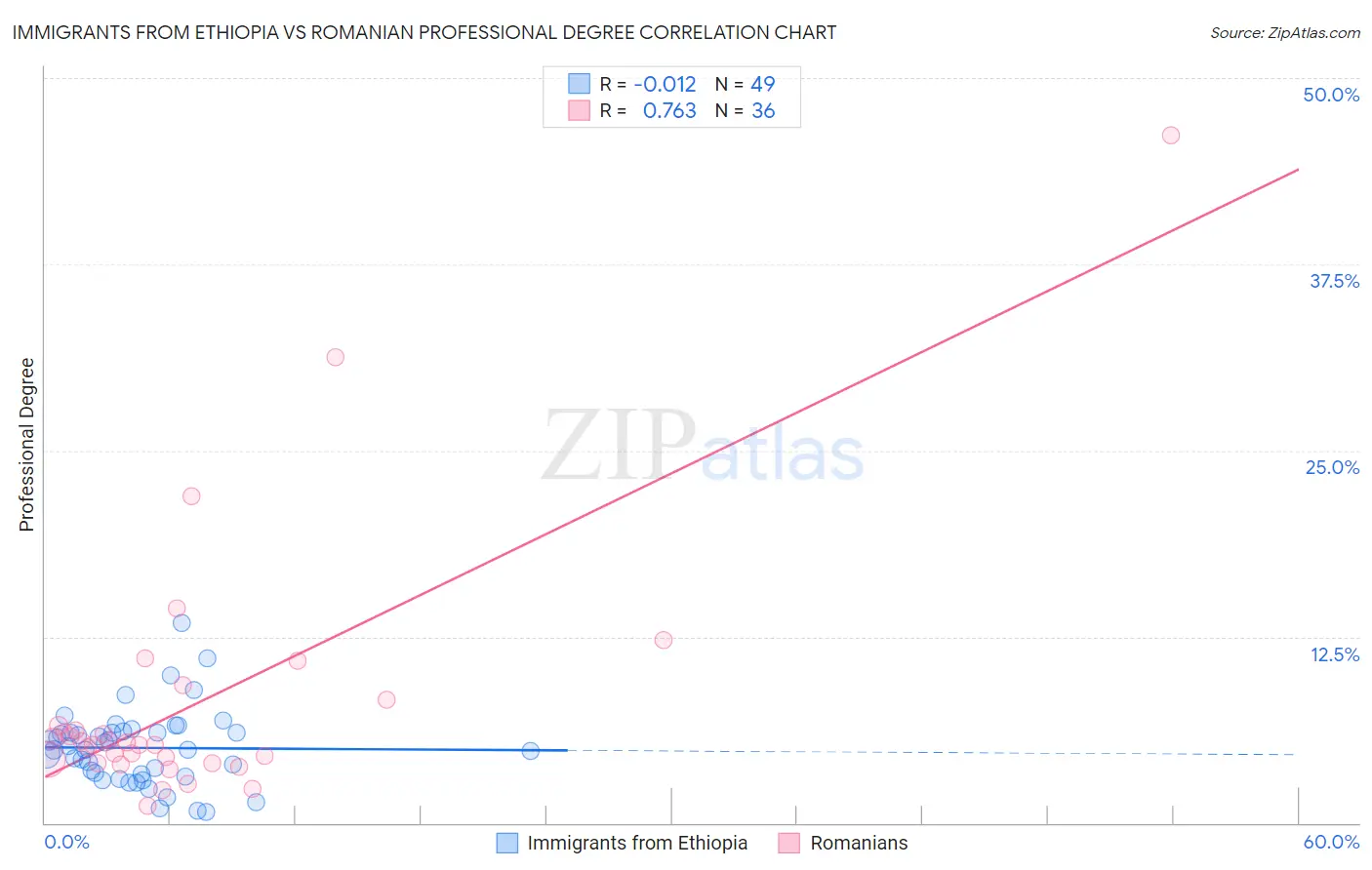 Immigrants from Ethiopia vs Romanian Professional Degree