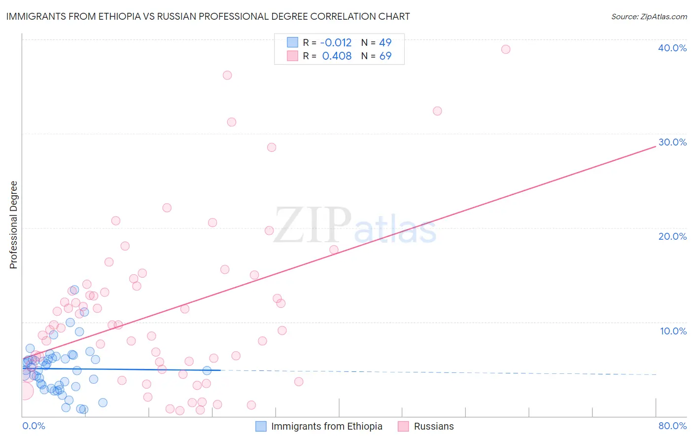 Immigrants from Ethiopia vs Russian Professional Degree