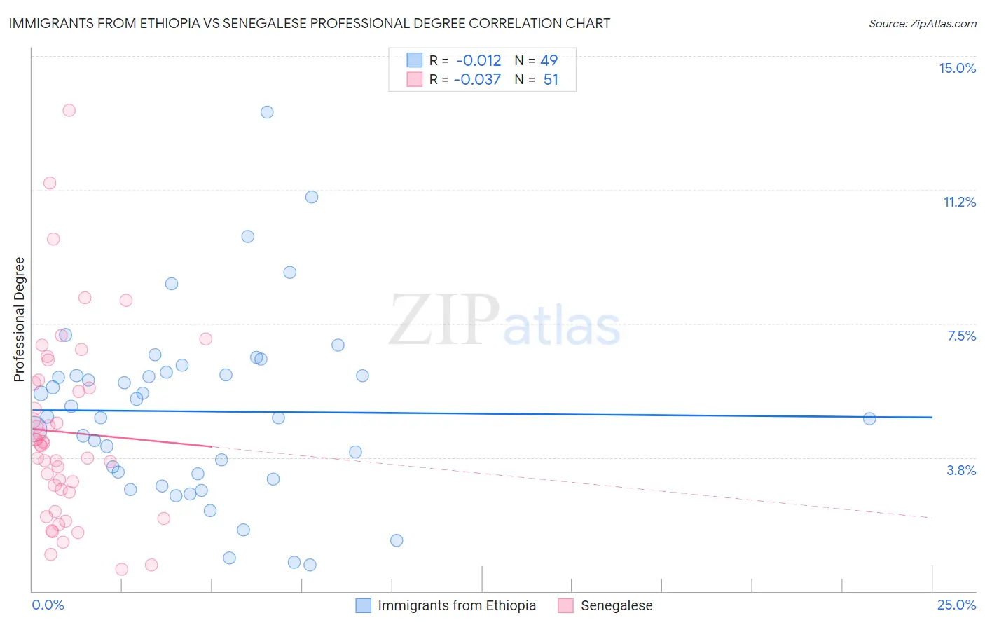 Immigrants from Ethiopia vs Senegalese Professional Degree