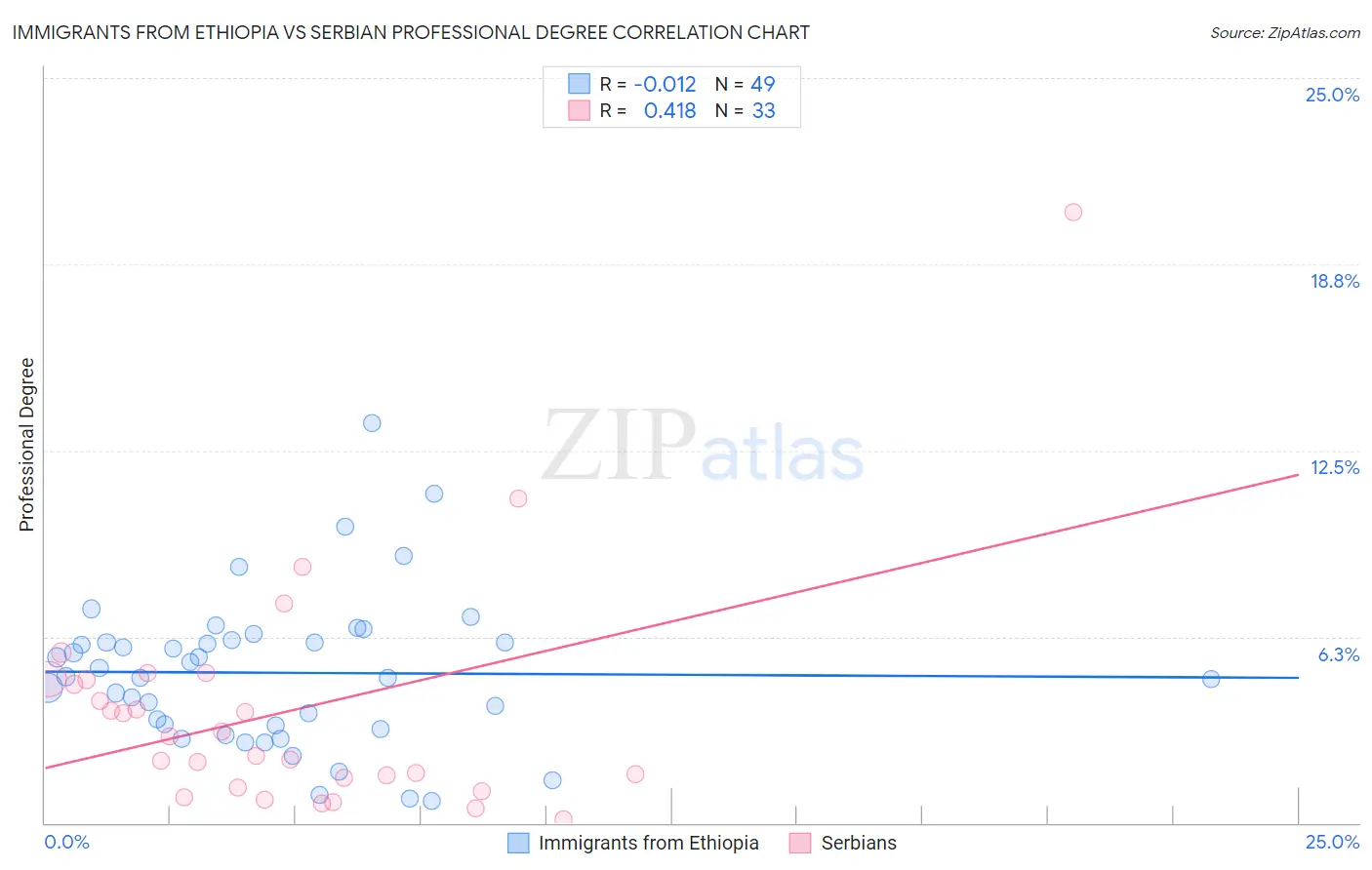 Immigrants from Ethiopia vs Serbian Professional Degree